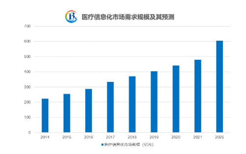 (图:医疗信息化发展趋势预估柱状)