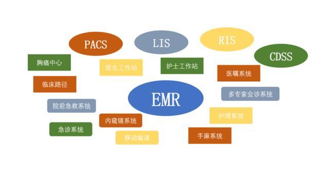 医疗信息化系统扫盲系列——好大的cis