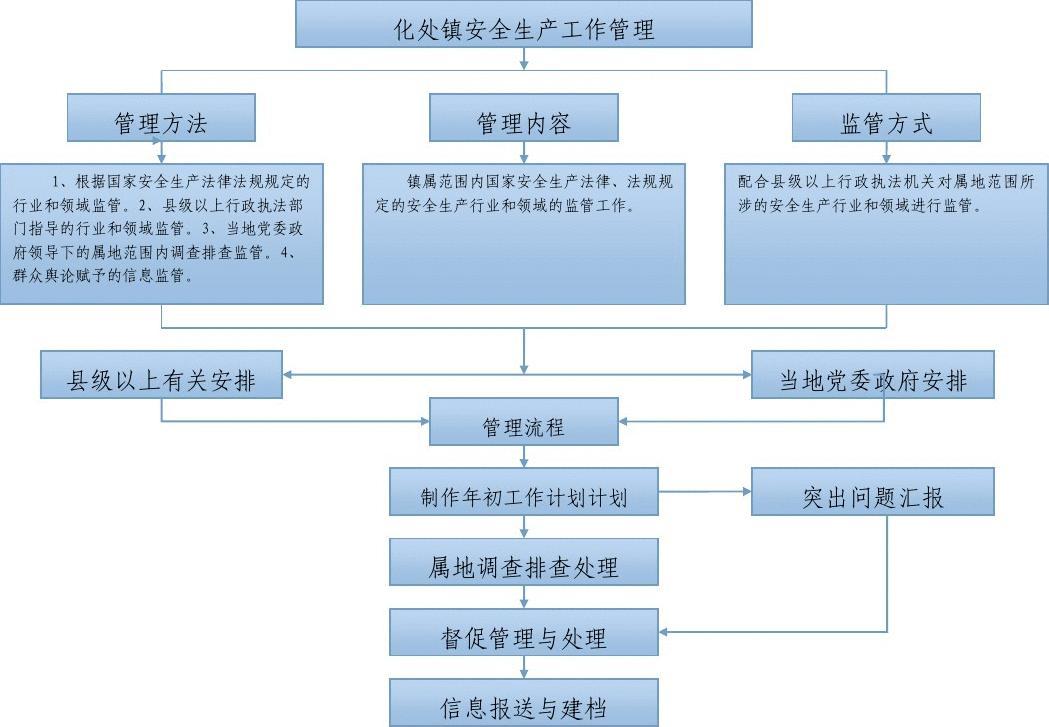 化处镇安全生产管理站工作流程图