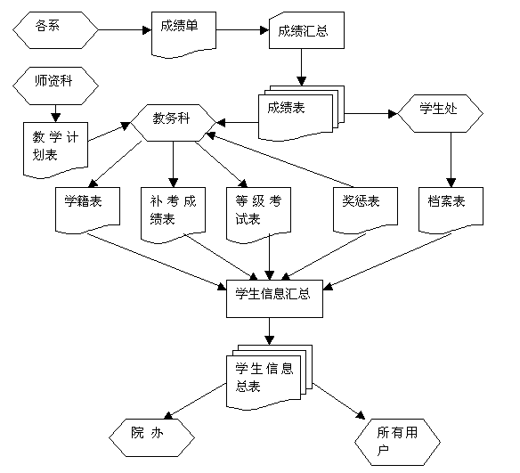 学生成绩管理信息系统业务处理流程图