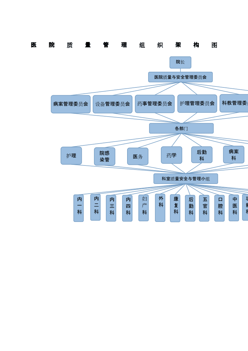 医疗质量管理组织架构图.docx