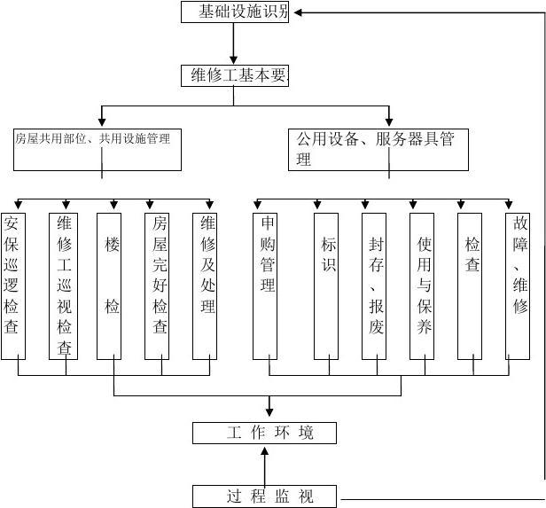 基础设施和工作环境管理流程图