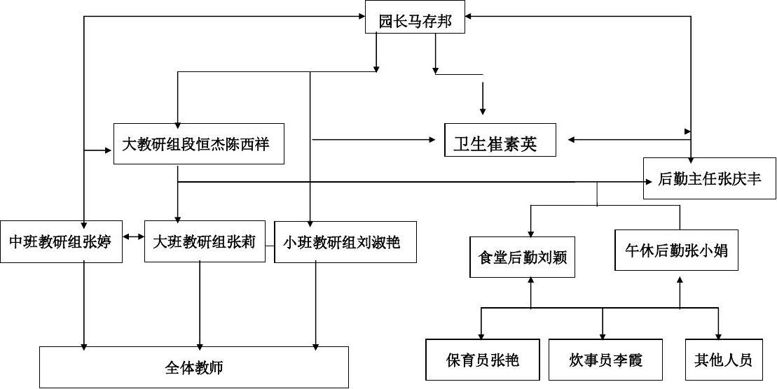 倪邱小博士幼儿园全面工作管理网络图