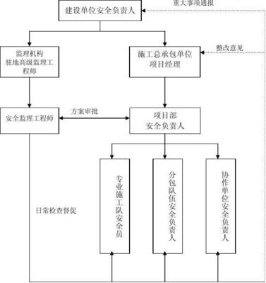 安全监理工作管理网络图