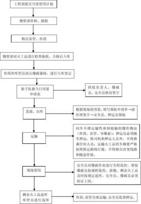 火工品管理流程图