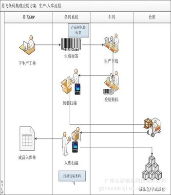 【易飞ERP条码集成解决方案(释放ERP的管理能力)】价格,厂家,图片,管理软件,广州合薪信息科技-