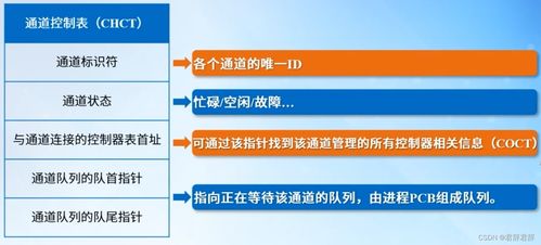 设备管理 设备无关性软件 用户层i o软件 缓冲区管理 磁盘存储器的性能和调度